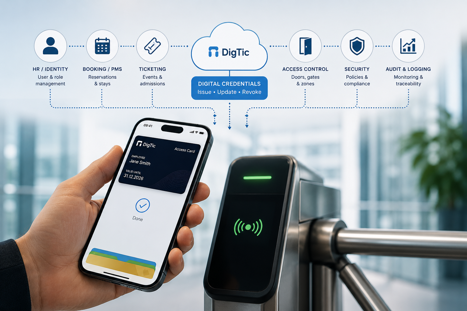 DigTic issues a digital credential to a phone's wallet; the phone taps an access control reader on a turnstile, connecting HR, booking and ticketing to access control, security and audit.