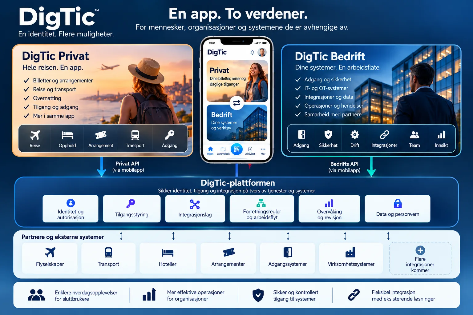 Visjonsillustrasjon: DigTic Privat (reise, opphold, arrangement og adgang i en app) og DigTic Bedrift (adgang, sikkerhet, drift og integrasjoner) koblet til DigTic-plattformen og til kategorier av partnere og systemer.